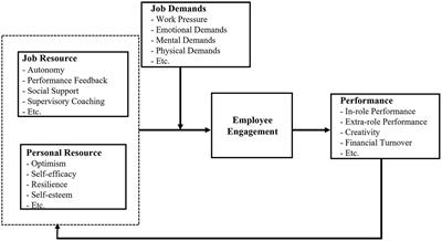 Frontiers | The Job Demands-resource Model And Performance: The ...